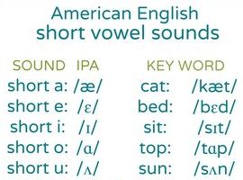 Belajar Mengenal Suara Vowel dalam Bahasa Inggris