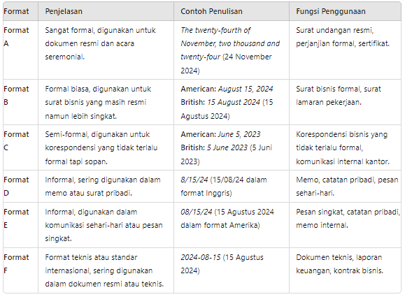 Cara Penulisan Tanggal Dalam Bahasa Inggris yang Benar